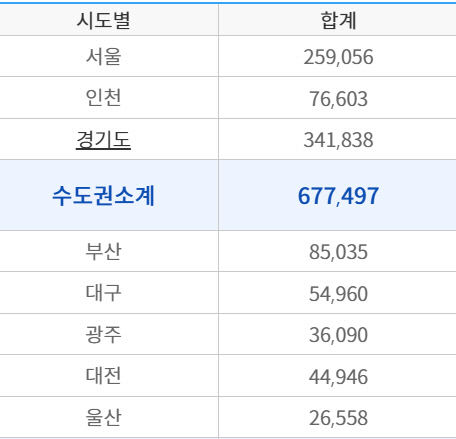 미분양 많은데 청약통장 가입 안해요…2년새 대구 청약통장 10만명 급감