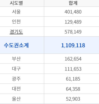 미분양 많은데 청약통장 가입 안해요…2년새 대구 청약통장 10만명 급감