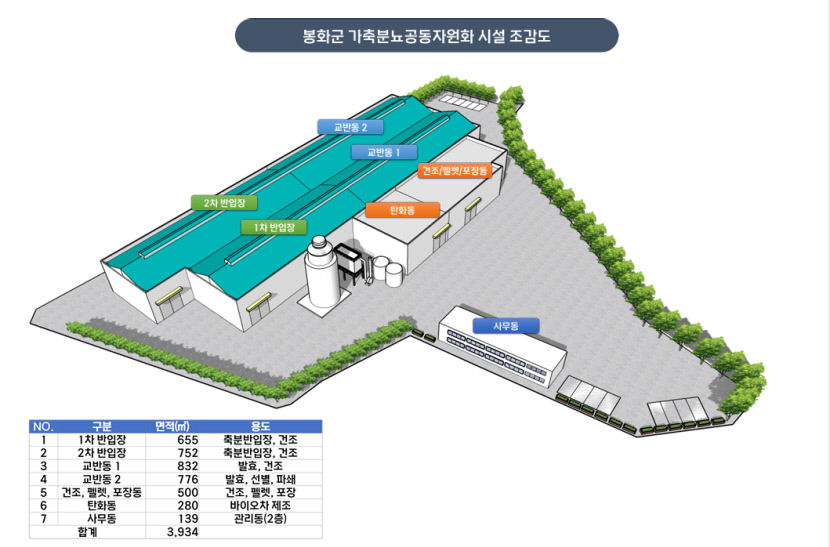 봉화군 가축분뇨 공동자원화시설 신규 사업에 최종 선정…환경 보호와 축산 발전 기대