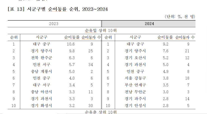 대구 중구, 2023년에 이어 전국서 인구 순유입률 1위 기록
