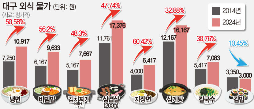근로소득 줄고 물가 뛰고…대구 물가도 크게 올라