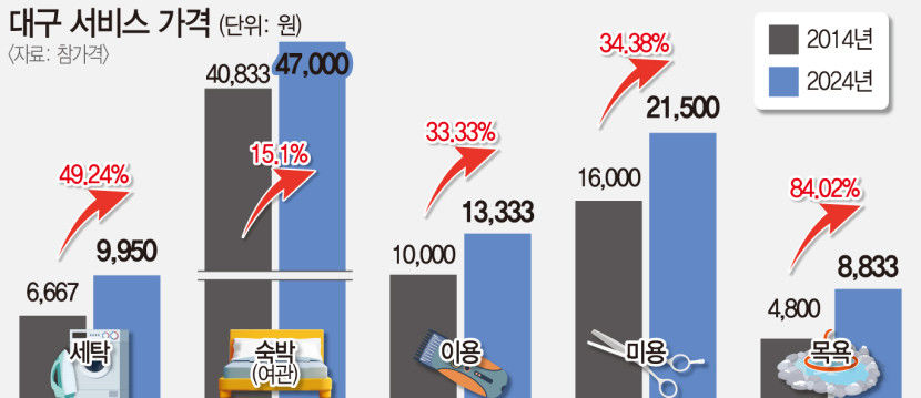 근로소득 줄고 물가 뛰고…대구 물가도 크게 올라