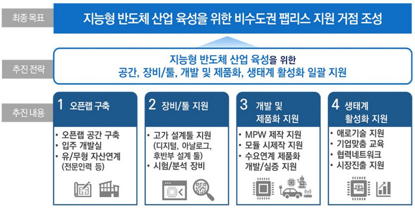 비수도권 팹리스 기업위한 지능형 반도체 개발지원센터 2월 개소