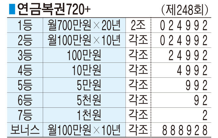 ■ 연금복권720+ (제248회)