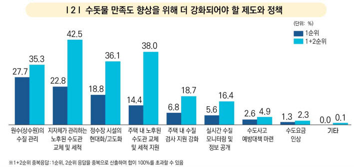 대구 수돗물 더 깨끗하게