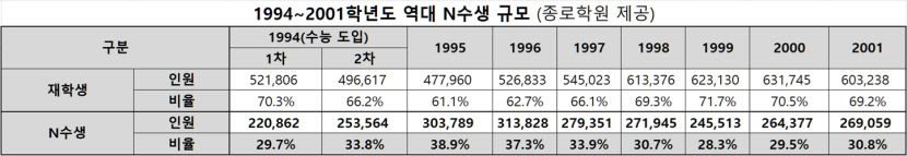 올해 수능 N수생, 최대 20만명 예상…25년 만에 최다 될듯