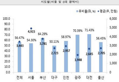 대구 중대형상가 텅텅…서문시장.청라언덕 10곳 중 3곳 비었다