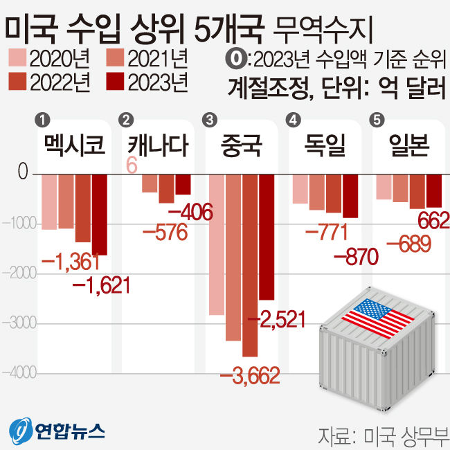 전쟁 준비돼 있다…캐나다·멕시코·中 즉각 보복 천명
