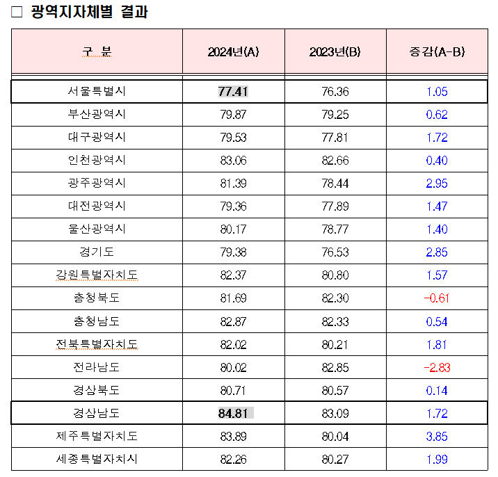 대구 교통문화지수, 17개 시·도 중 14위에 그쳐