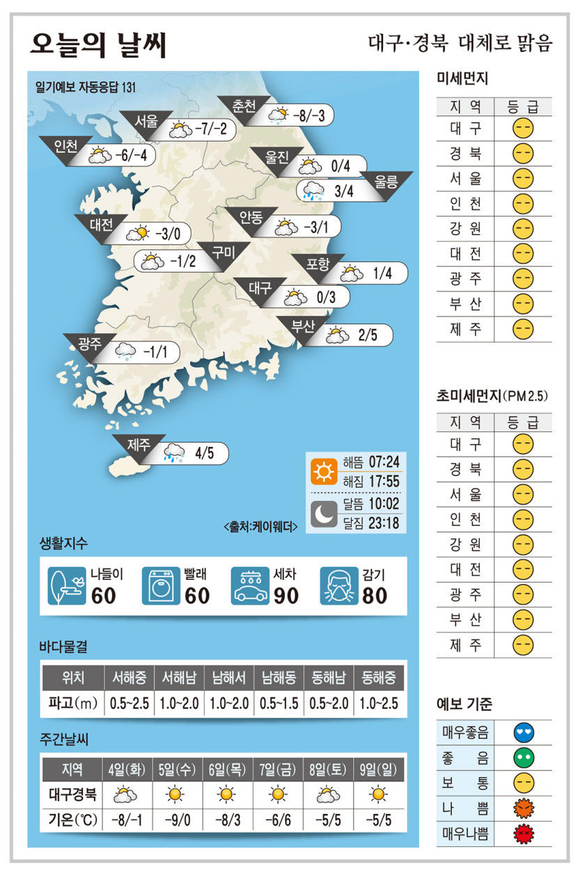 대구·경북 오늘의 날씨 (2월3일)…낮 최고기온 대구 3, 포항 4, 구미 2, 안동 1도