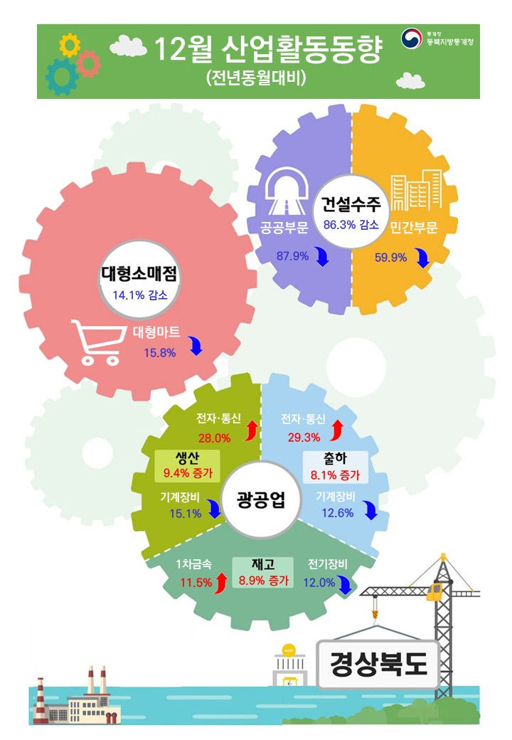 지난해 12월 대구 생산·소비·건설 수주 모두 감소