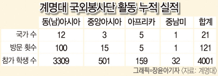 계명대 봉사단, 동남아서 봉사활동 보은