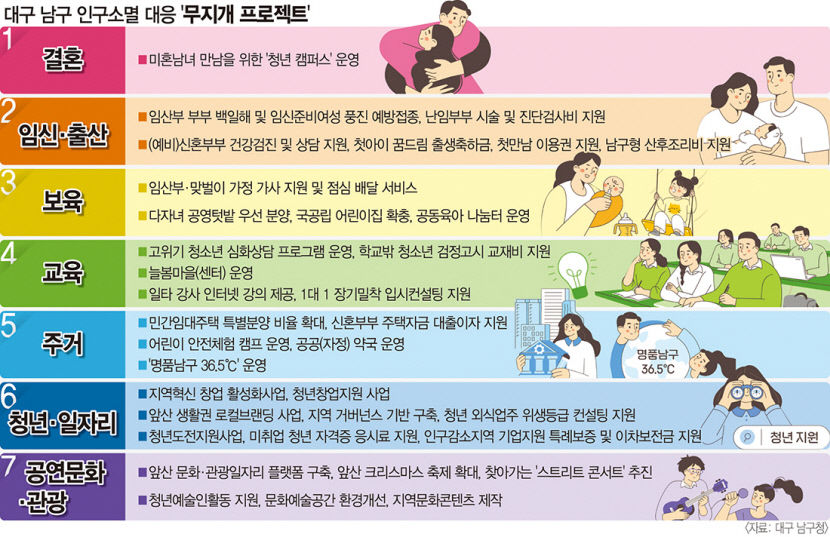 대구 남구 인구 늘리기 전략 무지개 프로젝트 본격 추진