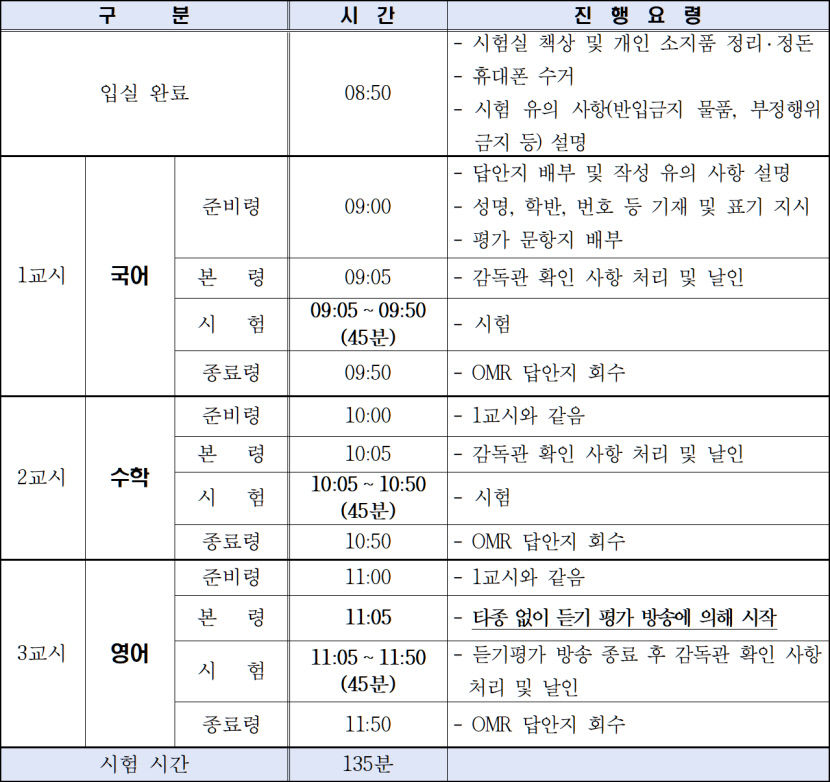 대구 고교 입학예정자 학력진단평가 4일 시행…총 1만4천128명