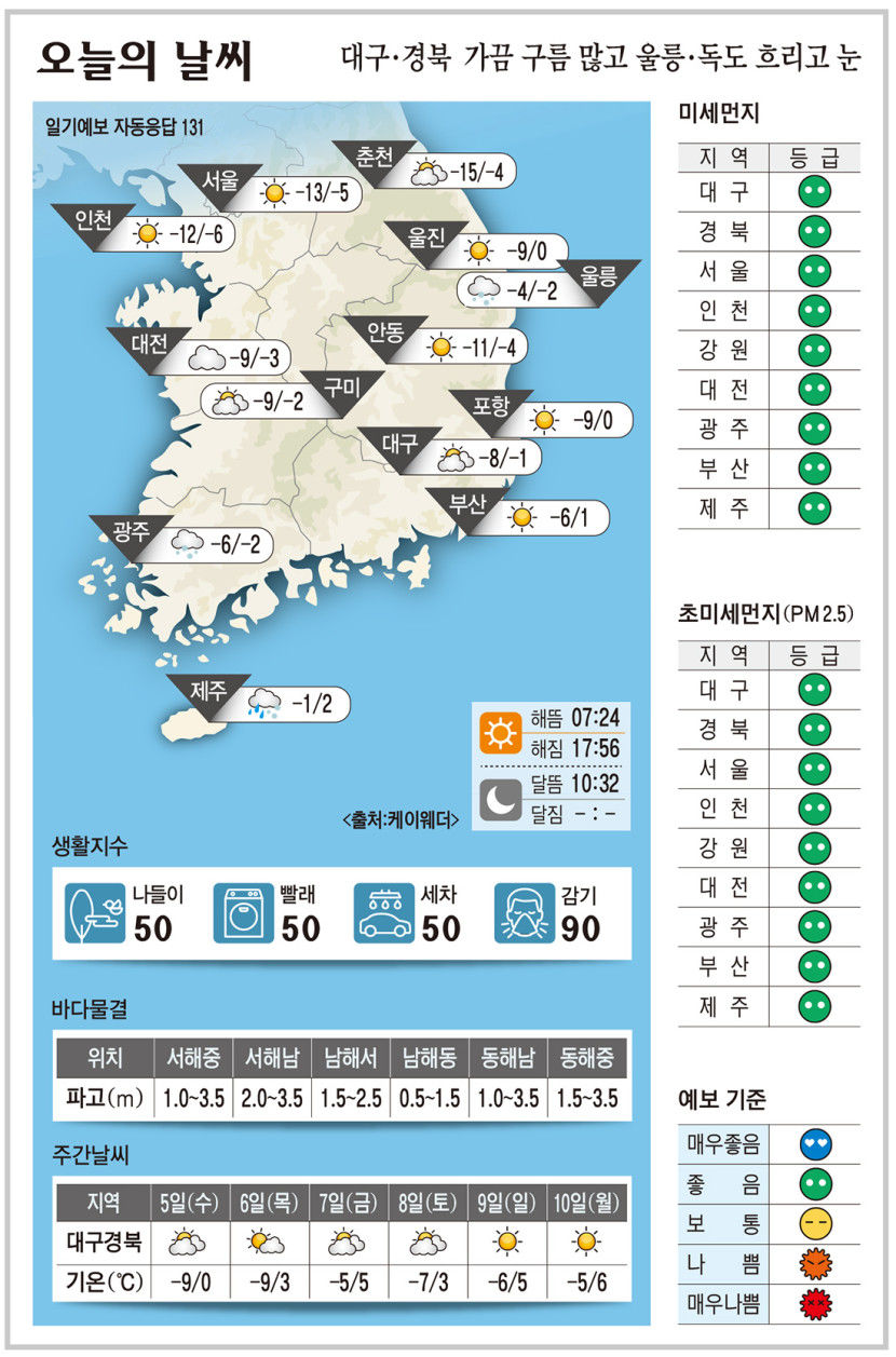 대구·경북 오늘의 날씨 (2월4일)…낮 최고기온 대구 -1, 포항 0, 구미 -2, 안동 -4도