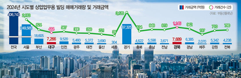빌딩 거래도 양극화…대구, 서울의 3% 수준