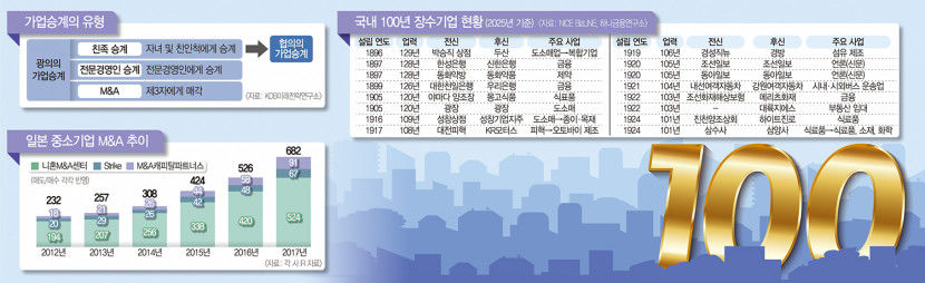 창업정신·노하우 무형자산 전수…가업승계 의미 넓힌다