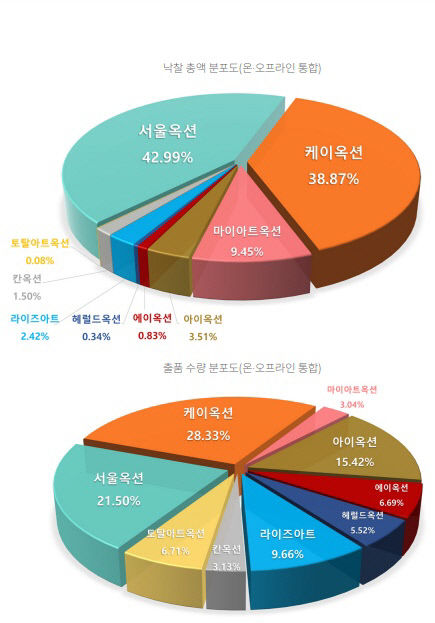 국내 미술 경매시장 침체 여전...작년 낙찰액 전년比 25% 감소