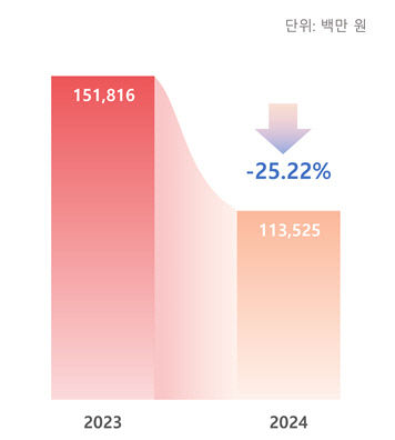 국내 미술 경매시장 침체 여전...작년 낙찰액 전년比 25% 감소