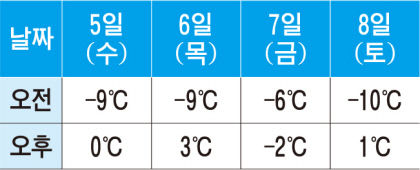 대구 한낮에도 체감온도 영하권…이번 주 내내 강추위