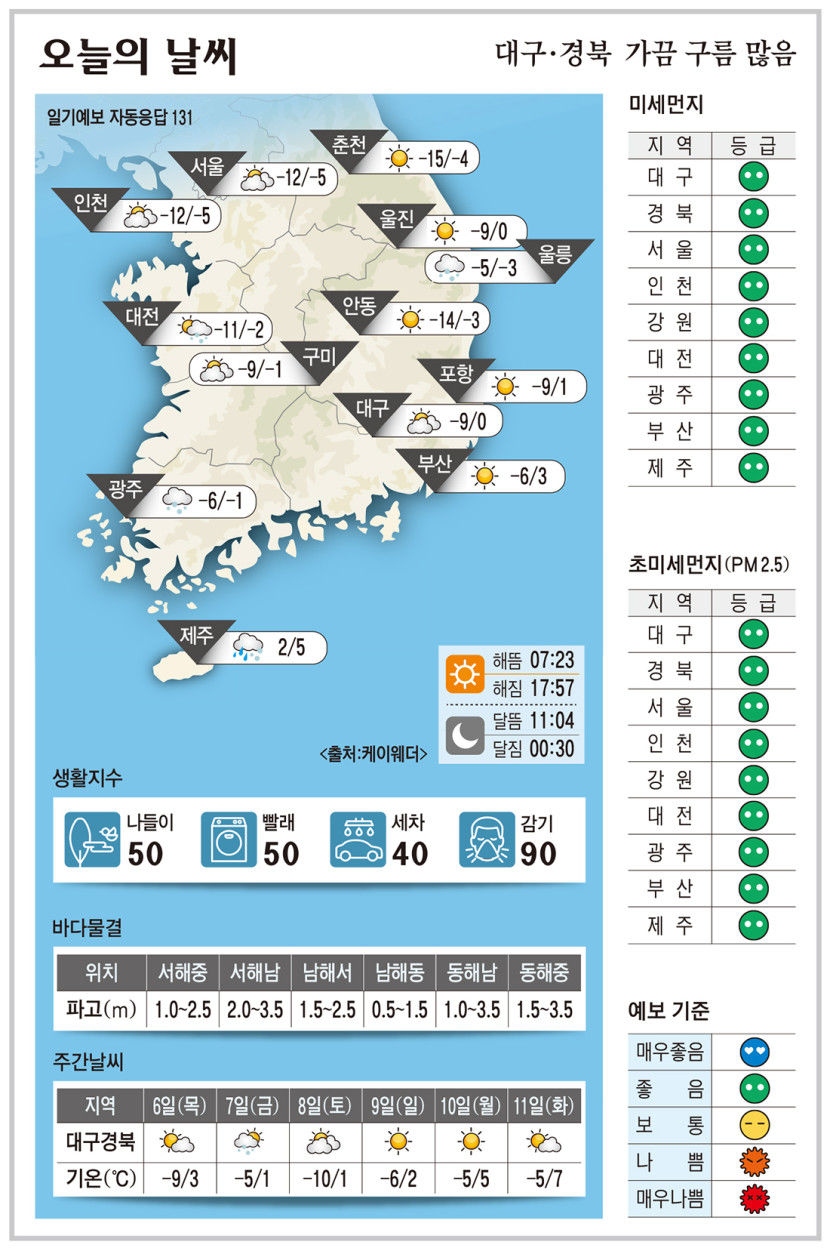 대구·경북 오늘의 날씨 (2월5일)…낮 최고기온 대구0, 포항 1, 구미 -1, 안동 -3도