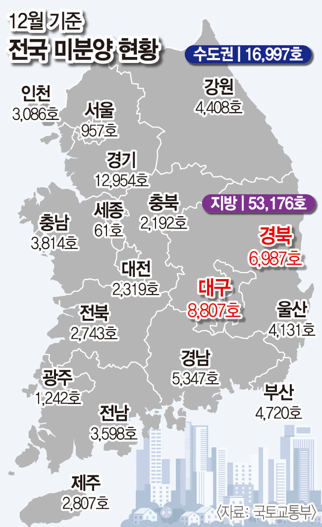 악성 준공후 미분양 대구가 가장 많아…전체 미분양도 5개월만에 상승(종합)