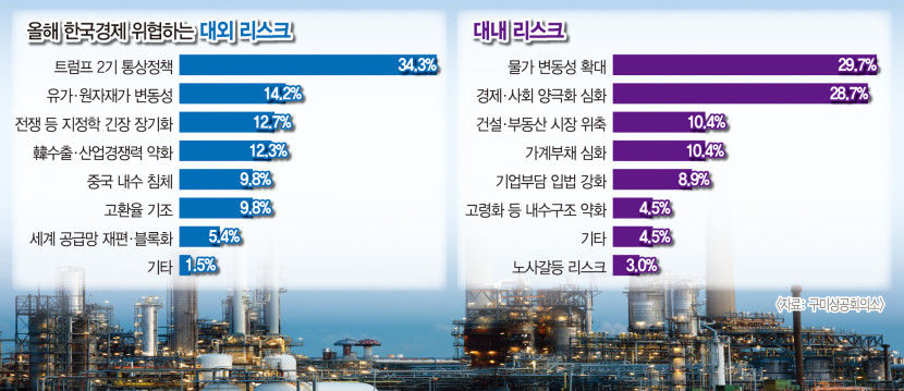 미국의 보호무역과 고환율...올해 구미국가산업단지 제조업 위기 직면