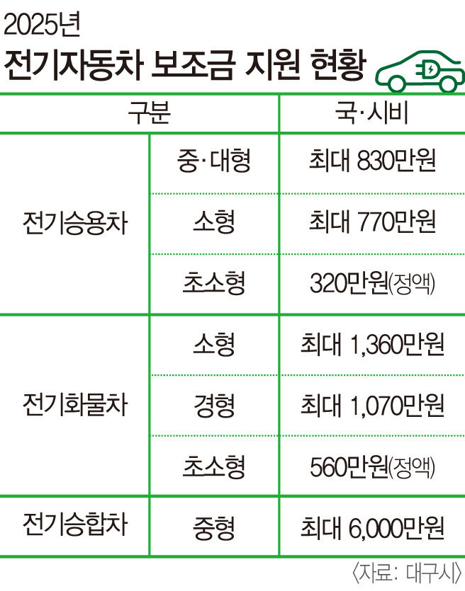 전기차 구매하면 보조금 최대 830만원