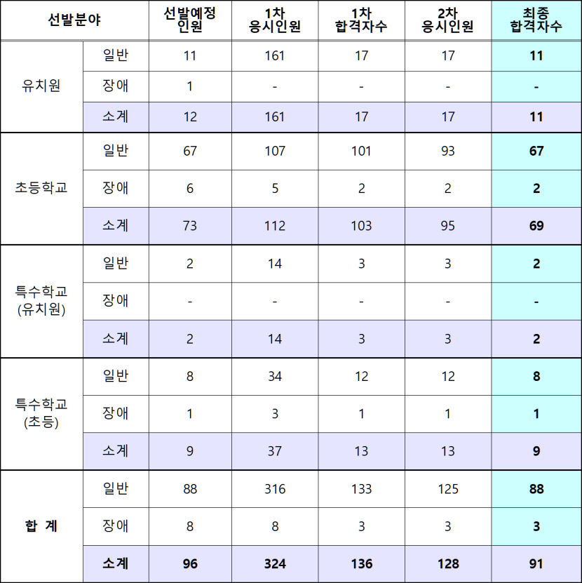 대구 공립 유치원·초등·특수 임용시험 최종 발표…총 91명