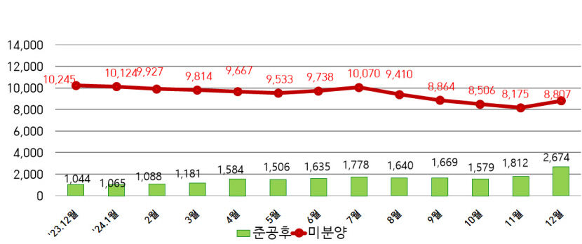 미분양 방치 더는 안돼…대구시-정치권 정부 압박수위 높인다