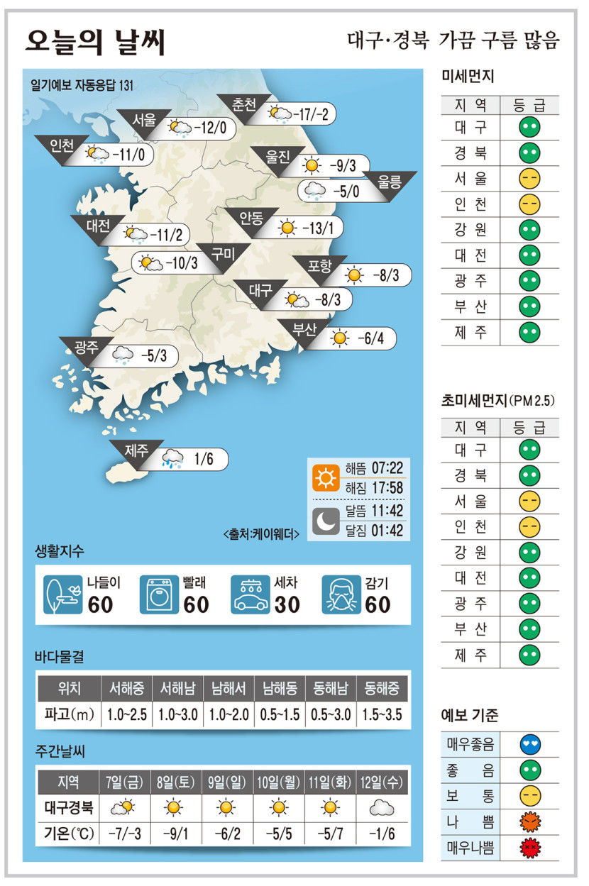 대구·경북 오늘의 날씨 (2월6일)…낮 최고기온 대구·포항·구미 3, 안동 1도