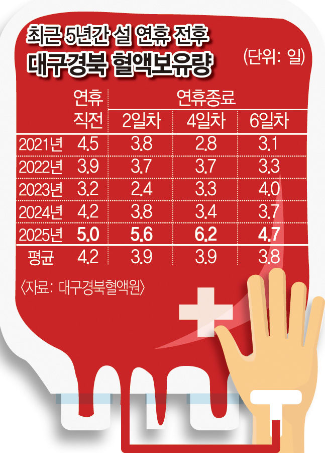헌혈 보릿고개 맞은 대구경북…A형 사흘이면 동난다