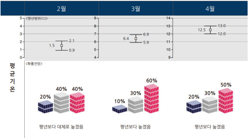 지구온난화에 오락가락한 대구경북 1월 기온…2월 말부터 급 포근해진다