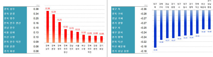 아파트값 하락률 톱10에 대구만 3곳-상주 문경 영주는 전국 상승률 톱3