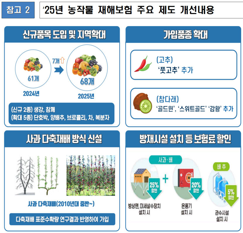 농작물 재해보험 무조건 가입하세요~보험료 85% 지원해 드립니다