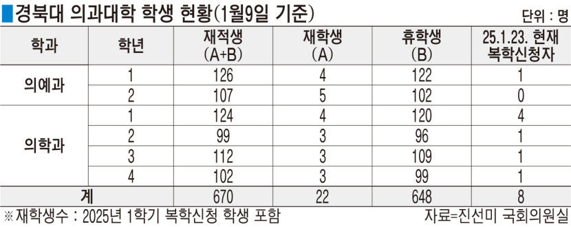 “경북대 의대, 개점휴업”…출석 저조·복학 신청 ‘8명’