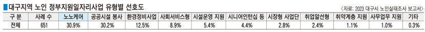 노인 2인 1조로 가정방문…맞춤형 돌봄 모델로 주목