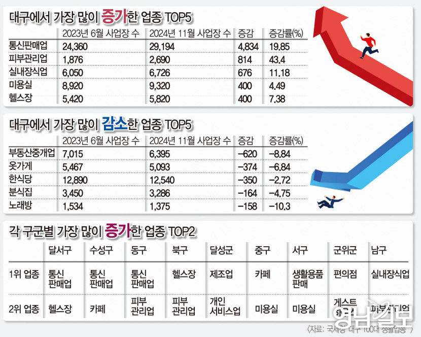 온라인 장사 잘되고 아파트장사 안되고 - 지난해 대구 생활업종 분석
