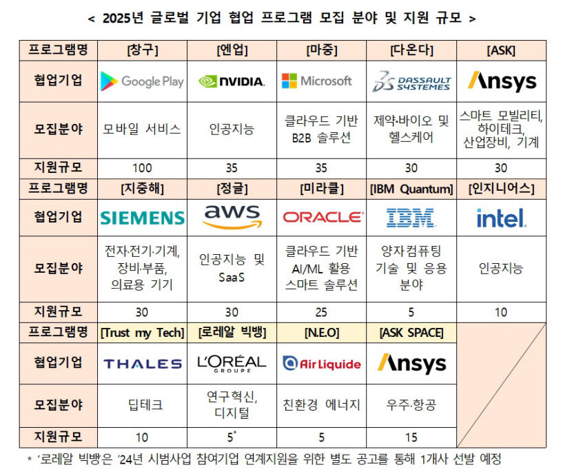 글로벌 선도기업과 함께할 K-스타트업 364곳 모집