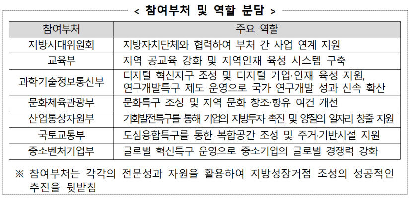지방시대위, 특구 조성 활성화 위해 6개 부처와 업무협력