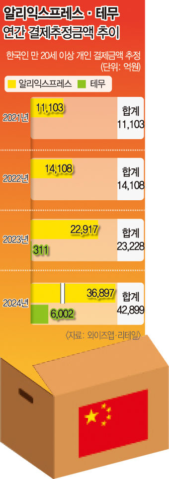 알리·테무 매출 껑충…결제 추정 금액, 지난해 4조원 넘겼다