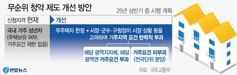 집 있으면 줍줍 못한다…국토부, 무순위 청약 유주택자로 신청 제한