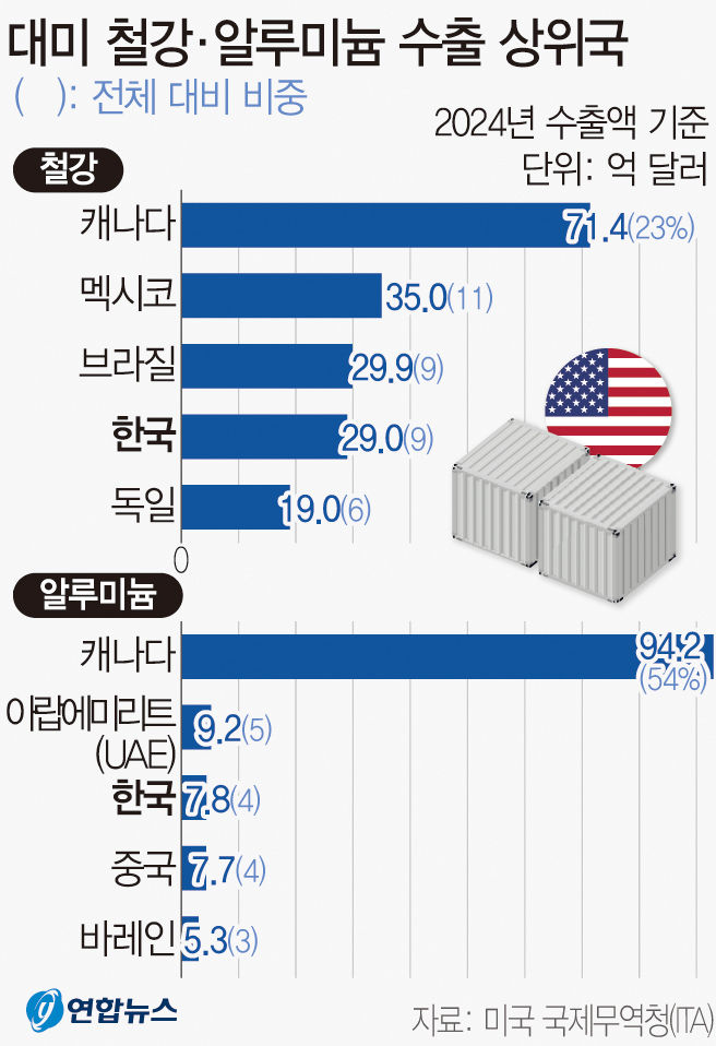 상호관세·품목 확대 예고에 전세계 우려…트럼프發 무역전쟁 서막