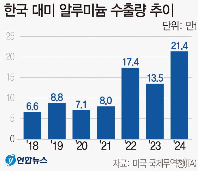 대구경북 알루미늄 업계 완제품 관세 부과시 간접 영향 가능성