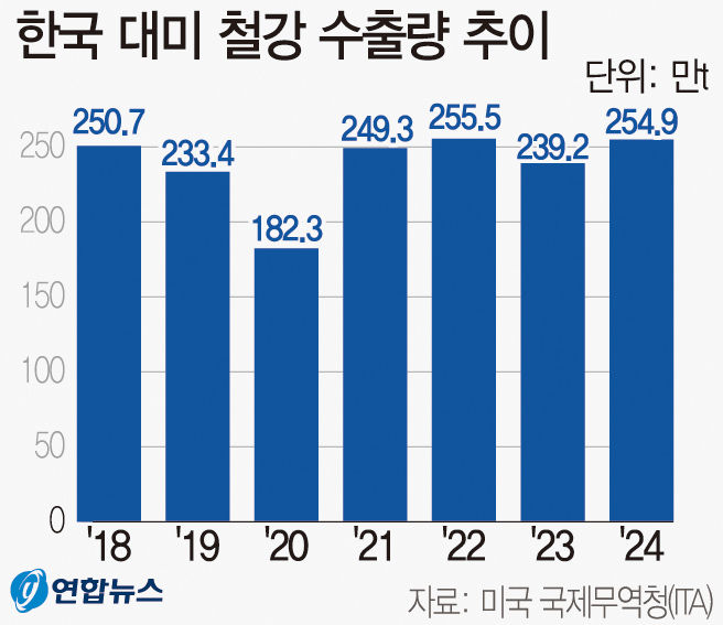 가뜩이나 어려운 포항 철강업계 우려…트럼프 철강 관세 폭탄