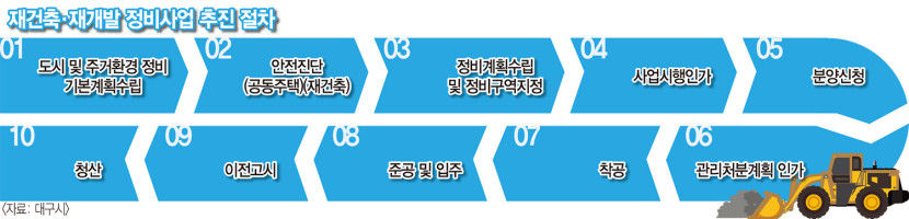 다시 부는 대구 아파트 재건축 바람…수성구 범어4동 일대 5곳 합류
