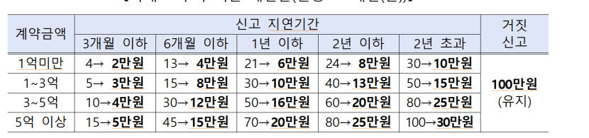 국토부, 임대차 신고 단순 지연 과태료 상한 100만원→30만원