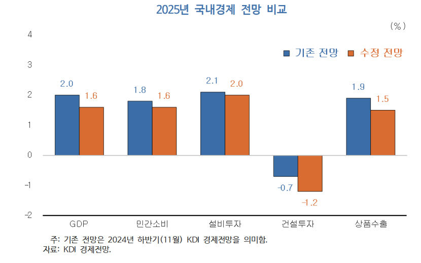 KDI 올해 성장률 2.0→1.6%로 하향 조정