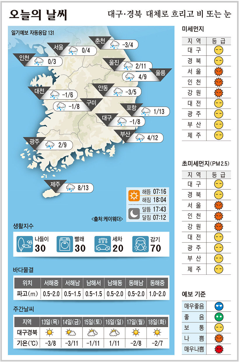 대구·경북 오늘의 날씨 (2월12일)…낮 최고기온 대구·구미 8, 안동 5, 포항 13도