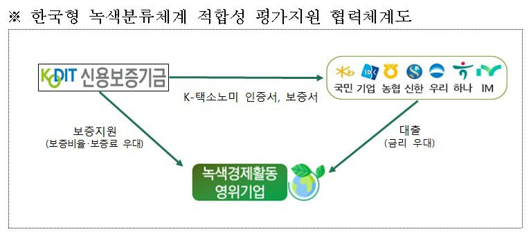 신용보증기금, 7개 은행과 한국형 녹색분류체계 적합성 평가지원 업무협약